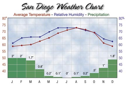 san diego weather chart Weather San Diego