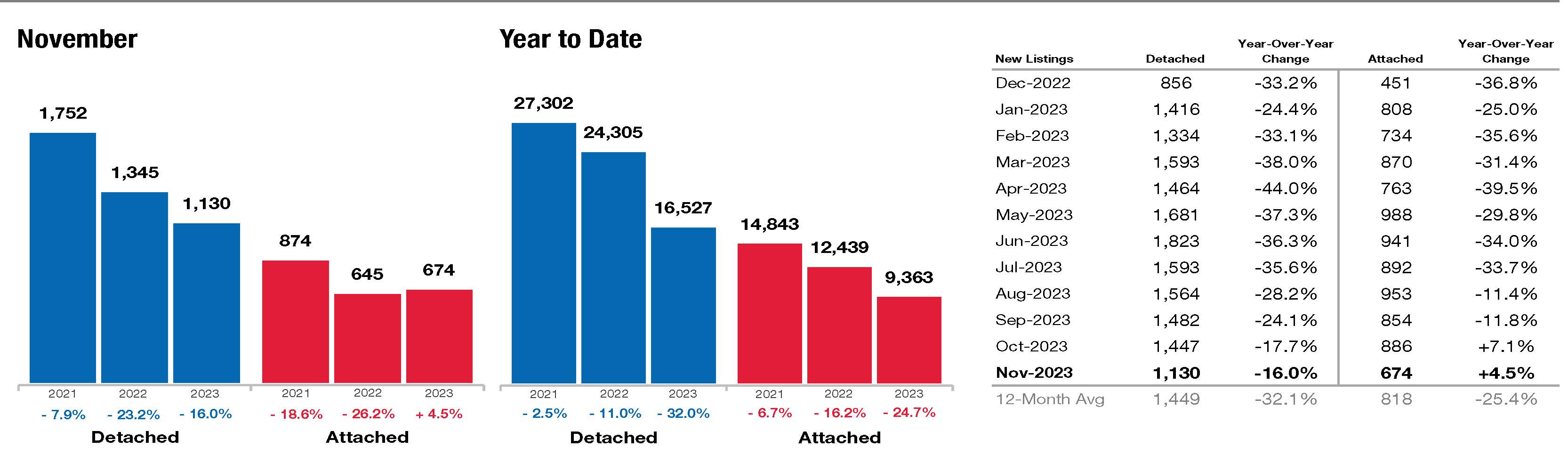 San Diego County monthly report